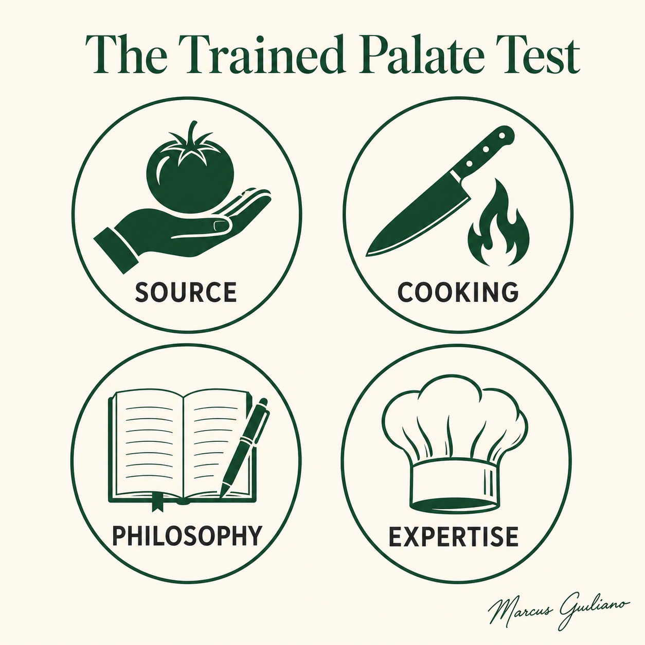 The Trained Palate Test infographic showing four diner-evaluation questions: Source, Cooking, Philosophy, Expertise.